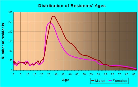 Age and Sex of Residents in Uptown in Dallas, TX