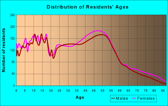 Age and Sex of Residents in Grogan's Mill in Houston, TX