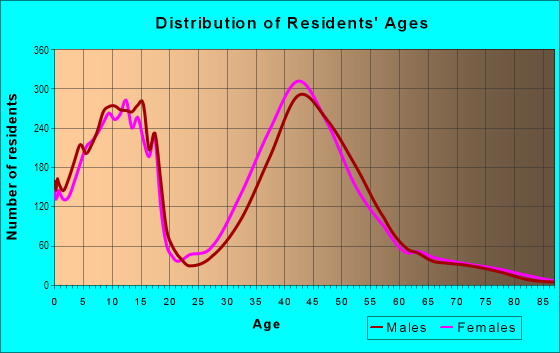 Age and Sex of Residents in Cochran's Crossing` in Houston, TX