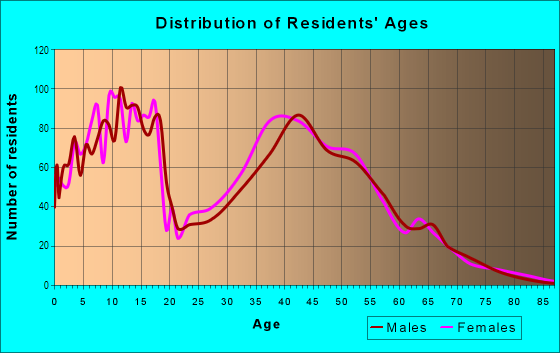 Age and Sex of Residents in Creekside Park in Houston, TX