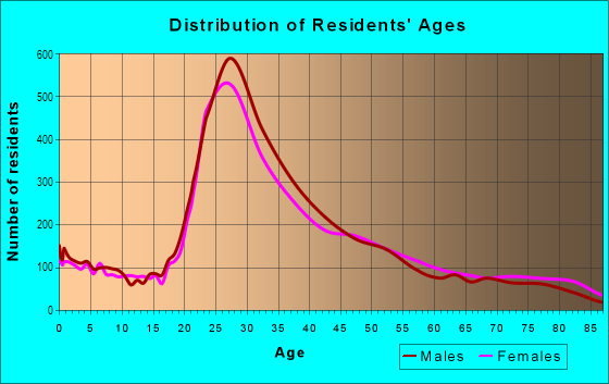 Age and Sex of Residents in West LA in Los Angeles, CA