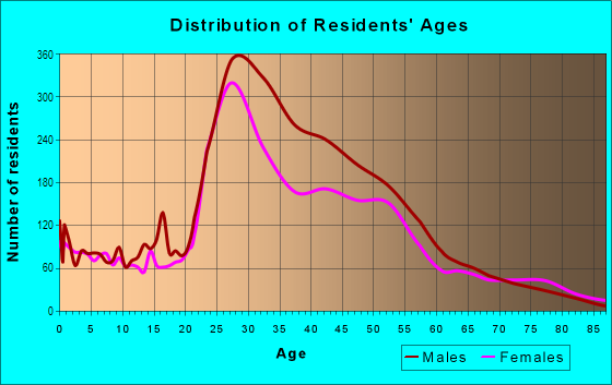 Age and Sex of Residents in Neartown in Houston, TX