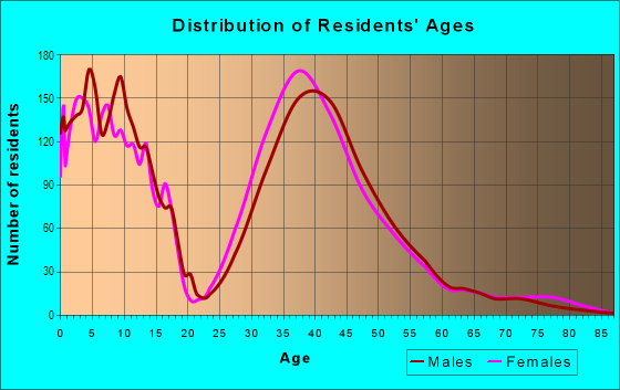 Age and Sex of Residents in Alden Bridge in Houston, TX