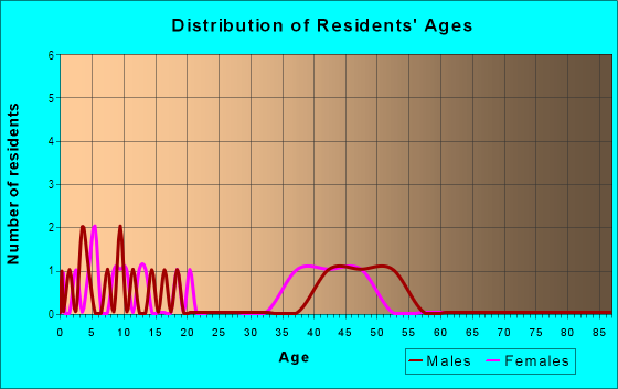 Age and Sex of Residents in Lafitte's Cove in Galveston, TX