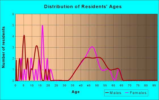 Age and Sex of Residents in Spanish Grant in Galveston, TX
