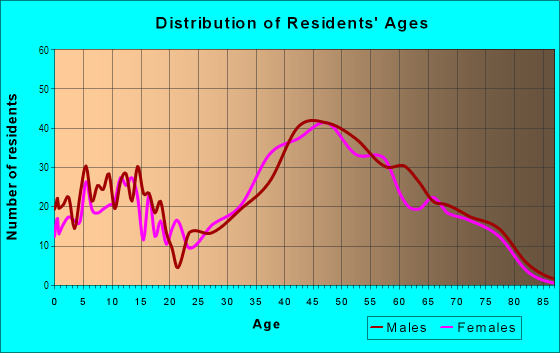 Age and Sex of Residents in West End in Galveston, TX