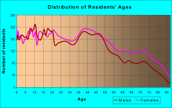 Age and Sex of Residents in Midtown in Galveston, TX