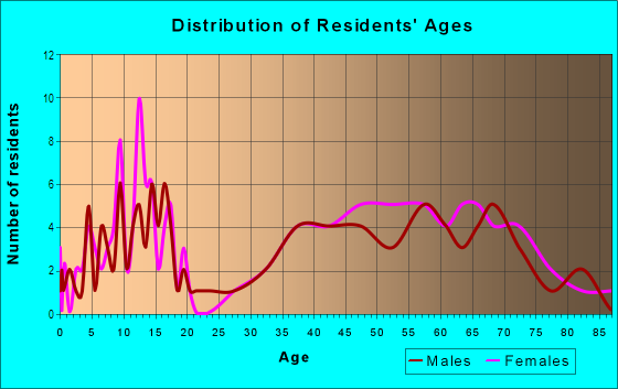 Age and Sex of Residents in Gulf Village in Galveston, TX