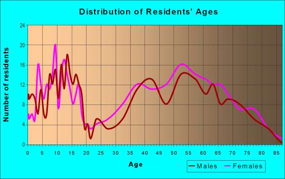 Age and Sex of Residents in Havre Lafitte in Galveston, TX