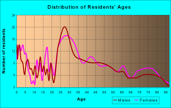 Age and Sex of Residents in Fish Village in Galveston, TX