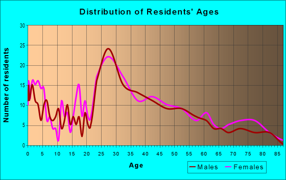 Age and Sex of Residents in Lindale Park in Galveston, TX