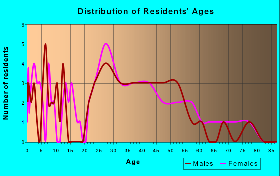 Age and Sex of Residents in Harborview in Galveston, TX