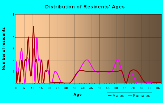 Age and Sex of Residents in Cedar Lawn in Galveston, TX