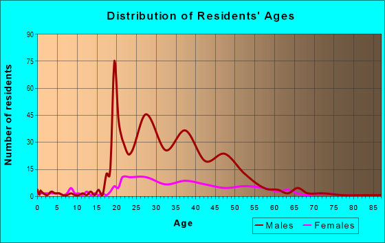 Age and Sex of Residents in Downtown in Galveston, TX