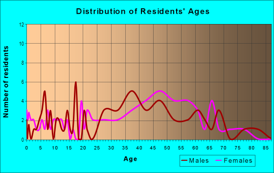Age and Sex of Residents in Silk Stocking in Galveston, TX