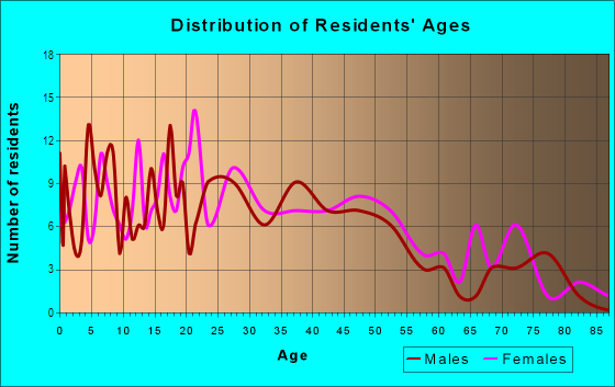 Age and Sex of Residents in Lost Bayou in Galveston, TX
