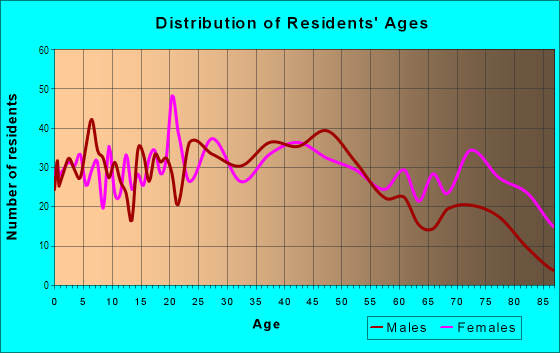 Age and Sex of Residents in San Jacinto in Galveston, TX