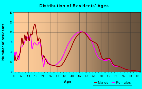 Age and Sex of Residents in Galivan in Laguna Hills, CA