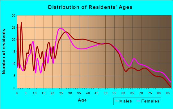 Age and Sex of Residents in East End in Galveston, TX