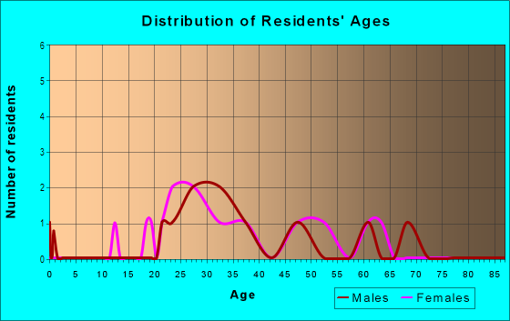 Age and Sex of Residents in The Strand in Galveston, TX