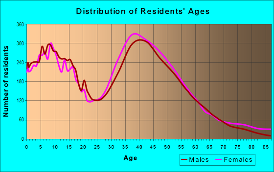Age and Sex of Residents in Mission Viejo South in Mission Viejo, CA