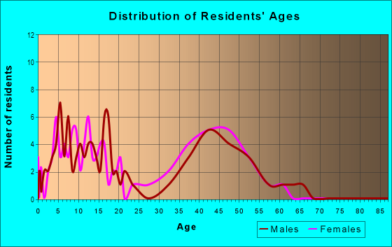 Age and Sex of Residents in Sunrise Ridge in Mission Viejo, CA