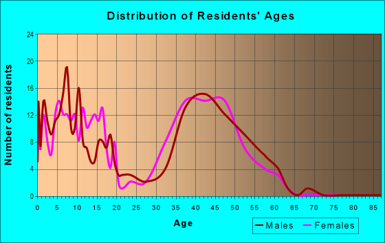 Age and Sex of Residents in Pacific Heights in Mission Viejo, CA