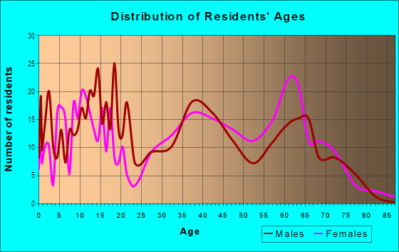 Age and Sex of Residents in Eastridge Park in Mesquite, TX