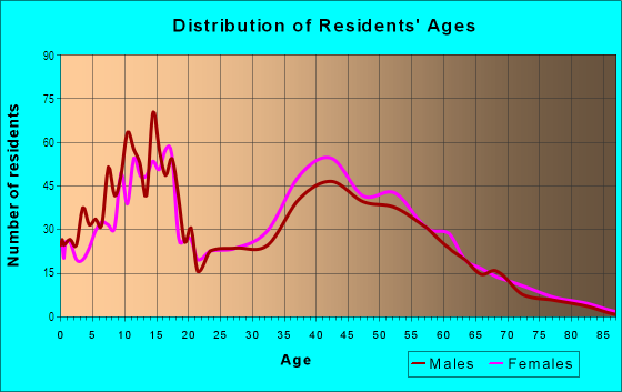 Age and Sex of Residents in Skyline in Mesquite, TX