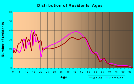 Age and Sex of Residents in Palos Verdes in Mesquite, TX