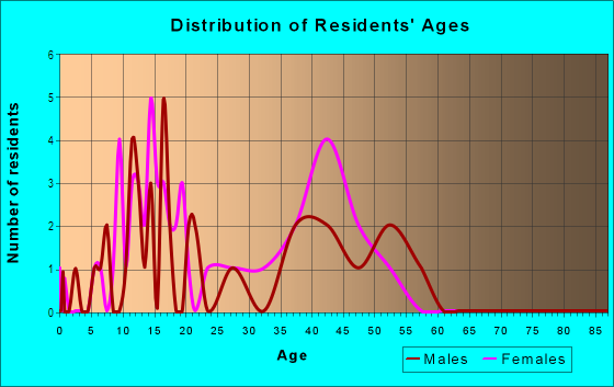 Age and Sex of Residents in Emporium in Mesquite, TX