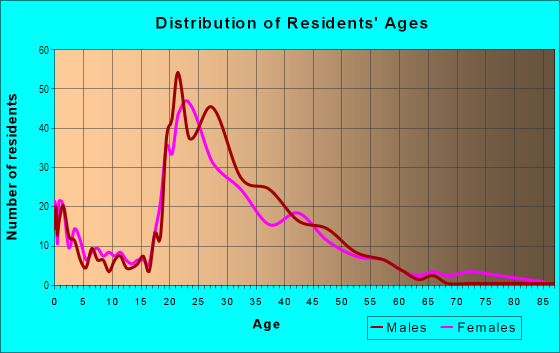 Age and Sex of Residents in Town Crossing in Mesquite, TX