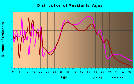 Age and Sex of Residents in Monterey-Master in Mission Viejo, CA