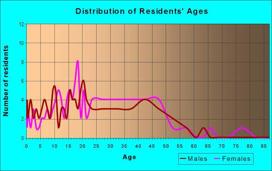 Age and Sex of Residents in Galloway in Mesquite, TX