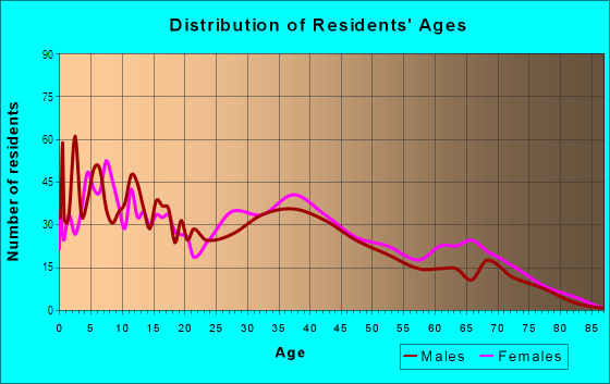 Age and Sex of Residents in Northridge Estates in Mesquite, TX