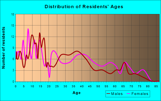 Age and Sex of Residents in Rollingwood Hills in Mesquite, TX