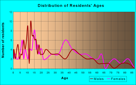 Age and Sex of Residents in Sherwood Forest in Mesquite, TX