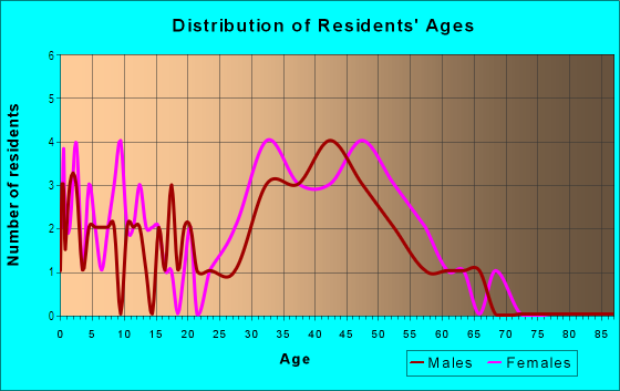 Age and Sex of Residents in Mirasol in Mission Viejo, CA