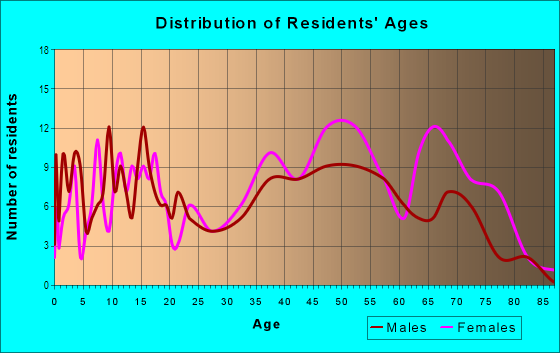 Age and Sex of Residents in Lake Park in Mesquite, TX