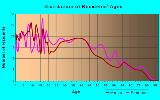 Age and Sex of Residents in Mesquite Park in Mesquite, TX