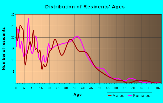 Age and Sex of Residents in Chamberlain Place in Mesquite, TX