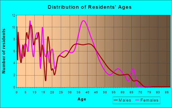 Age and Sex of Residents in Spring Ridge in Mesquite, TX
