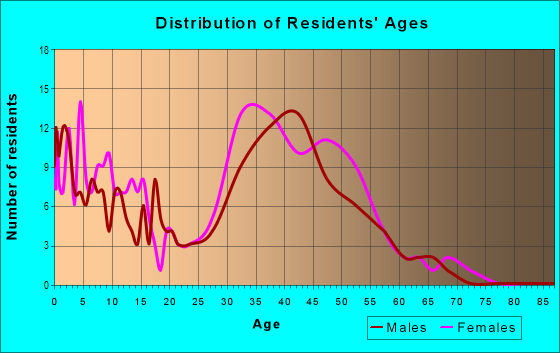 Age and Sex of Residents in Melrose in Mission Viejo, CA