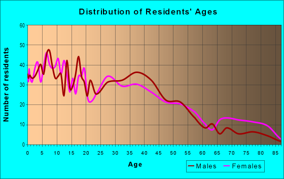 Age and Sex of Residents in Indian Hills in Grand Prairie, TX
