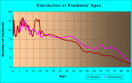 Age and Sex of Residents in Historic District in Brownsville, TX