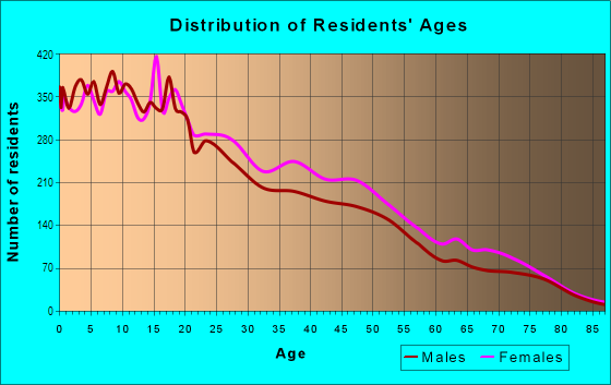 Age and Sex of Residents in Southmost in Brownsville, TX