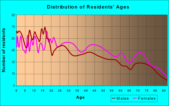 Age and Sex of Residents in West End in Brownsville, TX