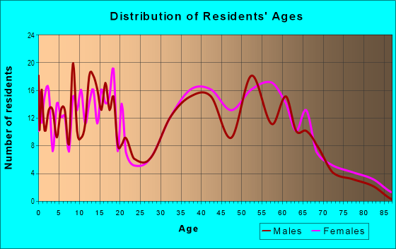 Age and Sex of Residents in La Paz South in Mission Viejo, CA