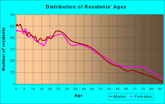 Age and Sex of Residents in Downtown in Pasadena, TX