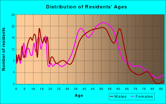 Age and Sex of Residents in La-Mancha in Mission Viejo, CA